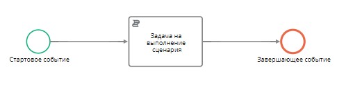 Схема технического процесса