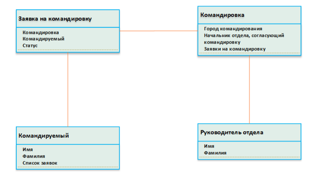 Диаграмма моделей классов (бизнес-процесс оформления командировки в компании)