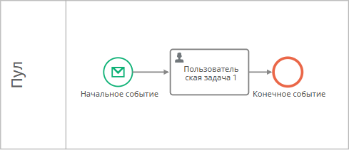 Событие-получение сообщения на диаграмме процесса