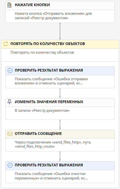 Сценарий отправки вложения с помощью HTTP-запросов