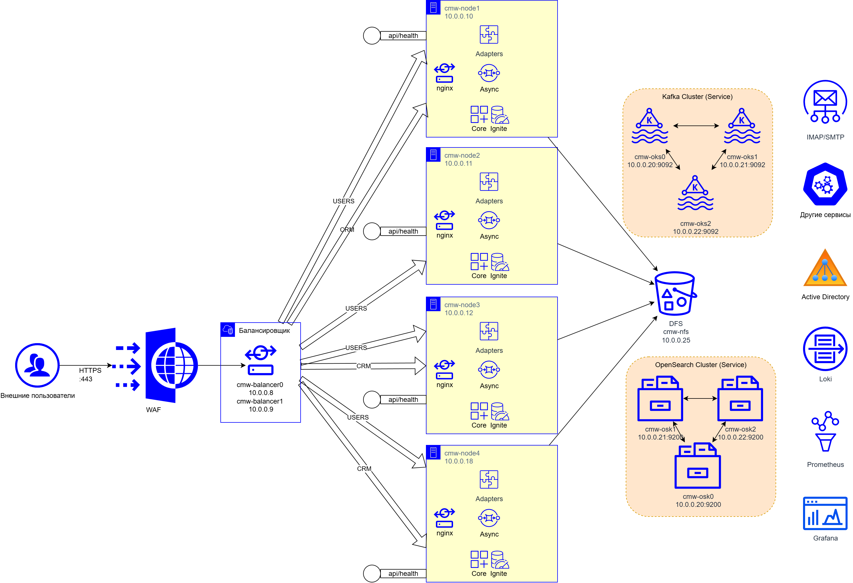 Пример конфигурации кластера