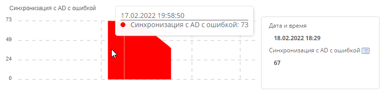 Подробные сведения на диаграмме