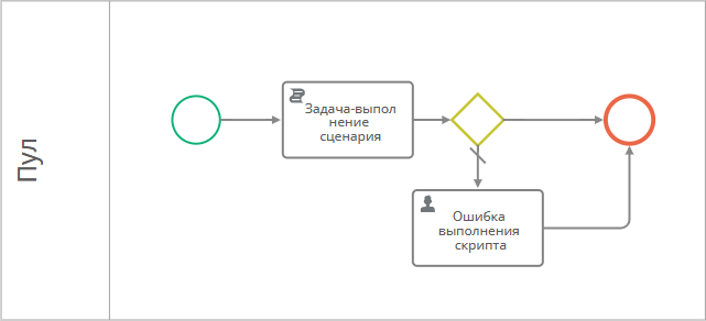 Диаграмма процесса с использованием задачи «Ошибка выполнения скрипта»