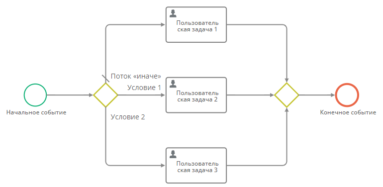 Пример использования развилок «или/или»