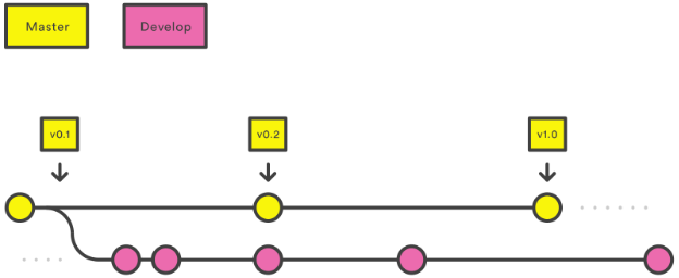 Пример схемы веток репозитория для среды разработки и продуктивной среды
