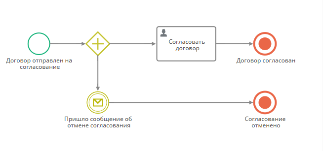 Диаграмма процесса «Согласование договора»