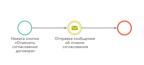 Настройка процесса «Отмена согласования договора»