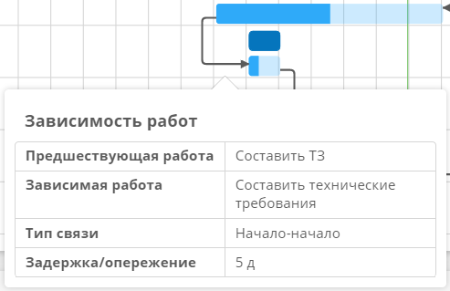 Сведения о зависимости работ на диаграмме