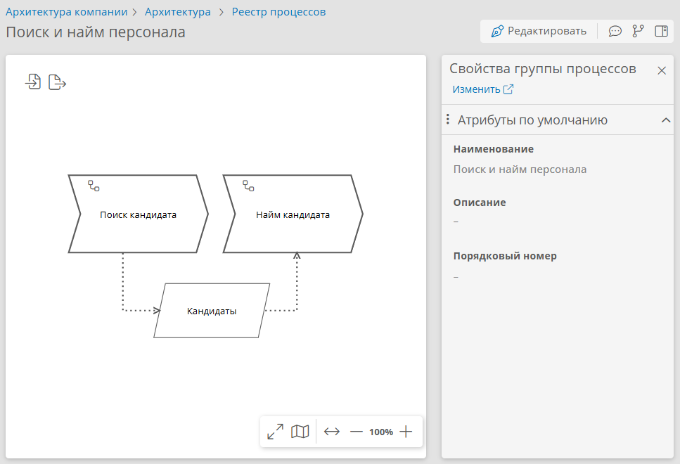 Итоговая диаграмма группы процессов «Поиск и найм персонала»