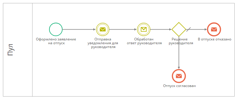Диаграмма процесса «Согласование отпуска»